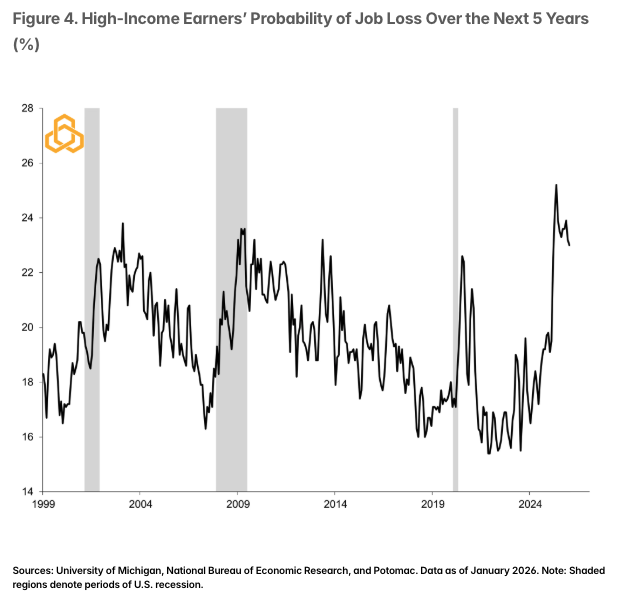 Figure 4. High-Income Earners’ Probability of Job Loss Over the Next 5 Years (%) 